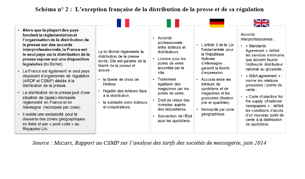 Schéma : l'exception française de la distribution de la presse et de sa régulation