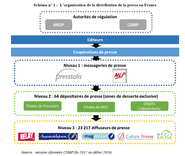 Schéma : l'organisation de la distribution de la presse en France | AboMarque