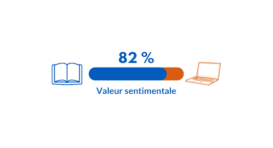 82% Valeur sentimentale - Infographie
