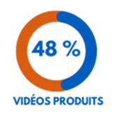 48% Vidéos produits - Infographie